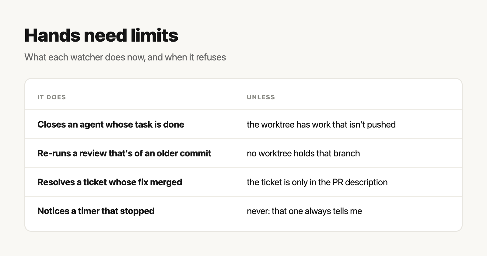 A table of what each watcher does and when it refuses: closes a finished agent unless the worktree has unpushed work; re-runs a review of an older commit unless no worktree holds the branch; resolves a ticket whose fix merged unless the ticket is only in the PR description; notices a timer that stopped and always tells me.